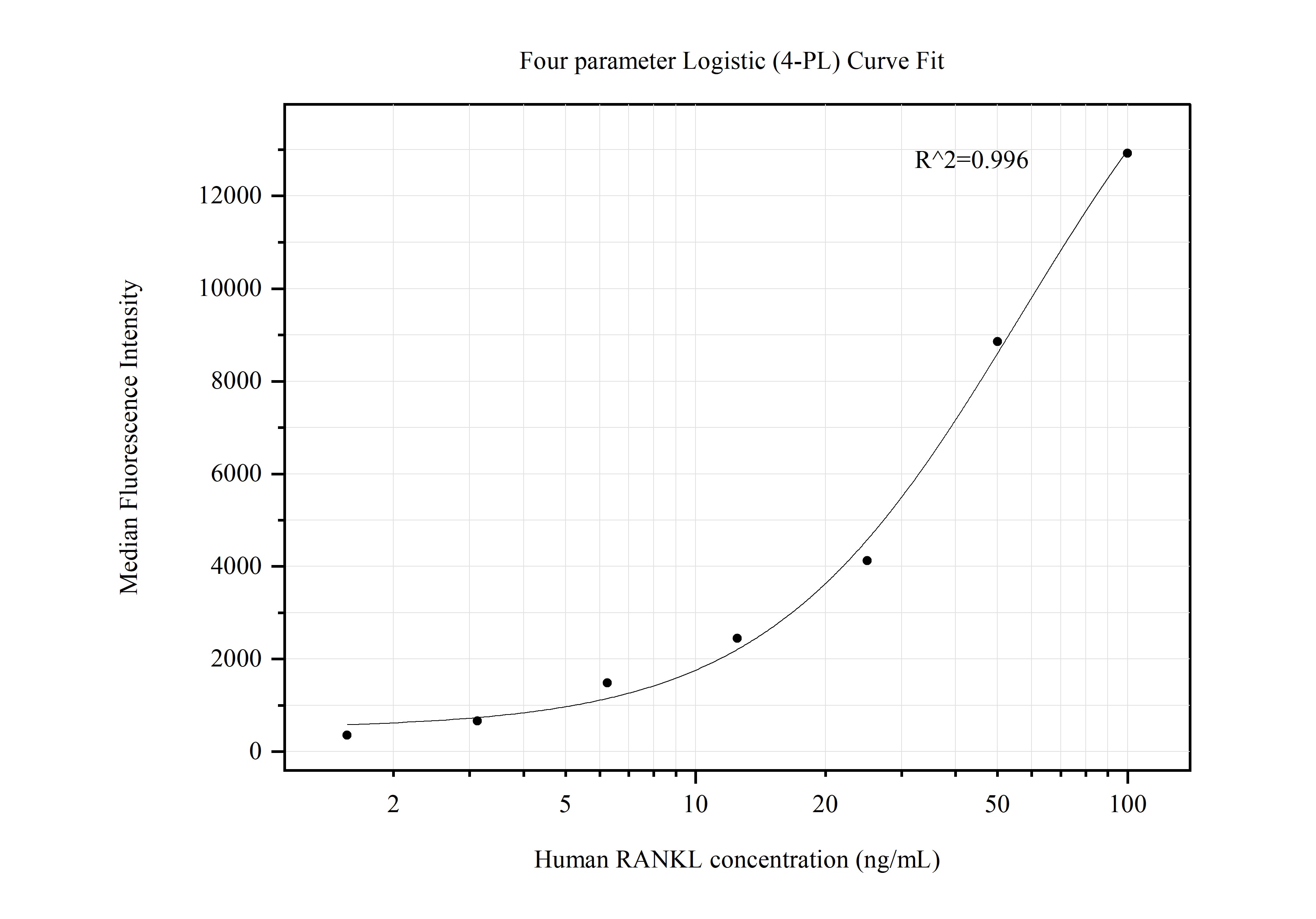 Cytometric bead array standard curve of MP50526-1